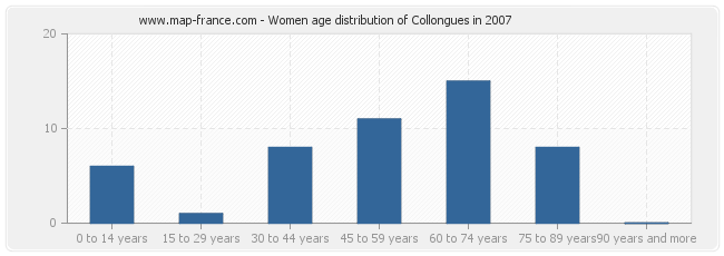 Women age distribution of Collongues in 2007