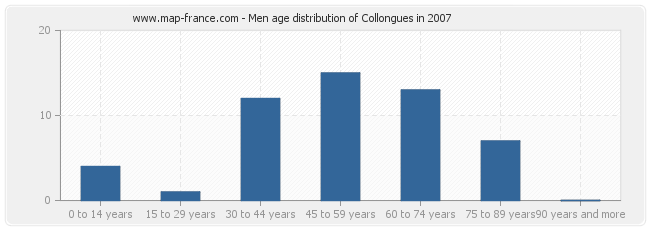 Men age distribution of Collongues in 2007