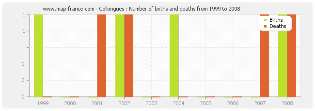 Collongues : Number of births and deaths from 1999 to 2008