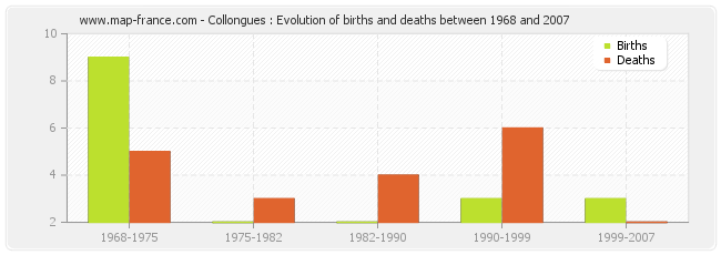 Collongues : Evolution of births and deaths between 1968 and 2007