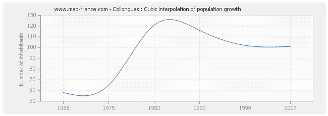 Collongues : Cubic interpolation of population growth