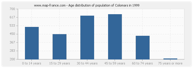 Age distribution of population of Colomars in 1999