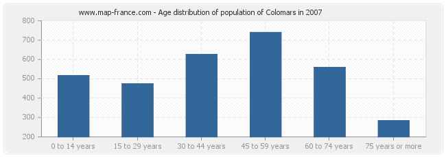 Age distribution of population of Colomars in 2007