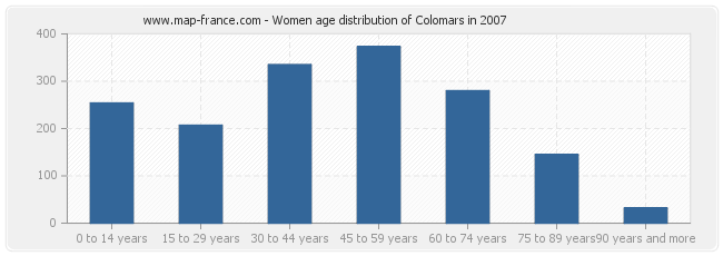 Women age distribution of Colomars in 2007