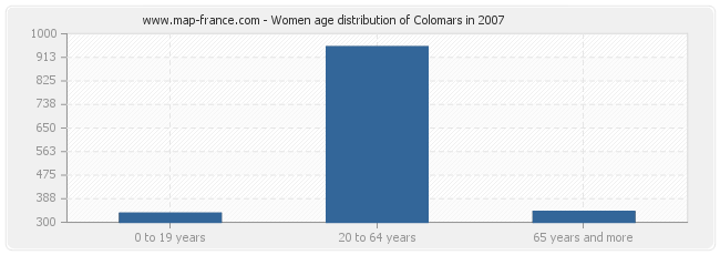 Women age distribution of Colomars in 2007