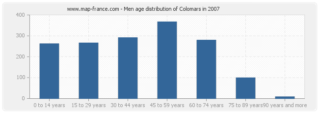 Men age distribution of Colomars in 2007