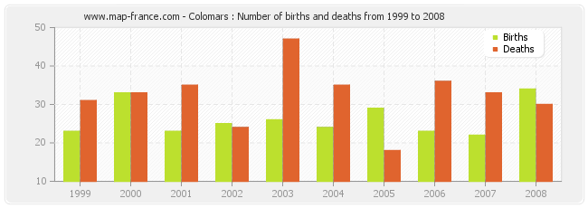 Colomars : Number of births and deaths from 1999 to 2008