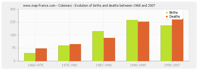 Colomars : Evolution of births and deaths between 1968 and 2007