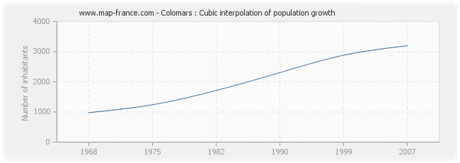 Colomars : Cubic interpolation of population growth