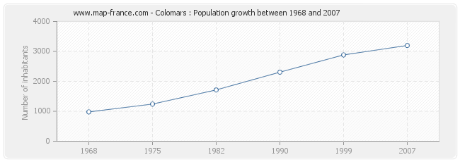 Population Colomars