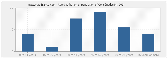 Age distribution of population of Conségudes in 1999