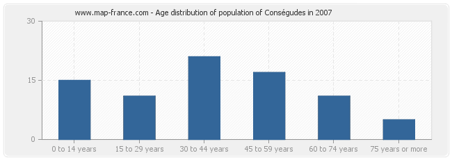 Age distribution of population of Conségudes in 2007