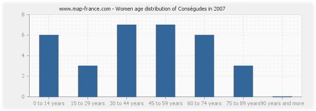 Women age distribution of Conségudes in 2007