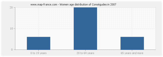 Women age distribution of Conségudes in 2007