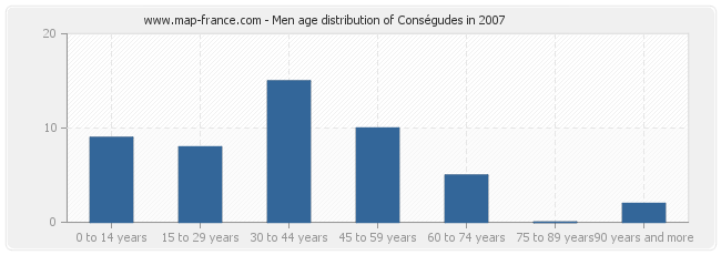 Men age distribution of Conségudes in 2007