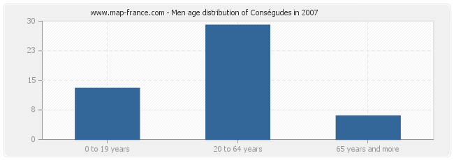 Men age distribution of Conségudes in 2007