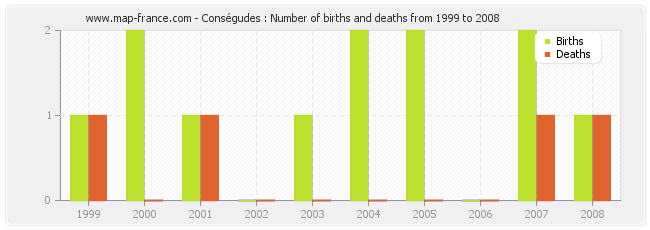Conségudes : Number of births and deaths from 1999 to 2008