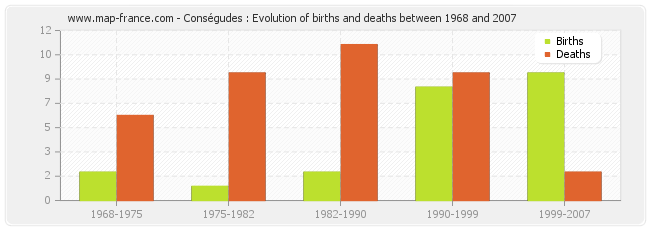 Conségudes : Evolution of births and deaths between 1968 and 2007