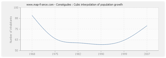 Conségudes : Cubic interpolation of population growth