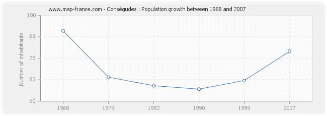 Population Conségudes