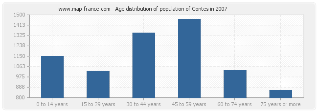 Age distribution of population of Contes in 2007