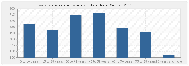 Women age distribution of Contes in 2007