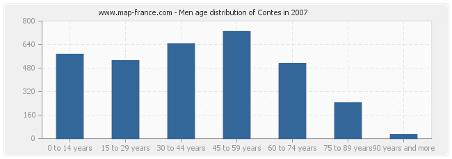 Men age distribution of Contes in 2007