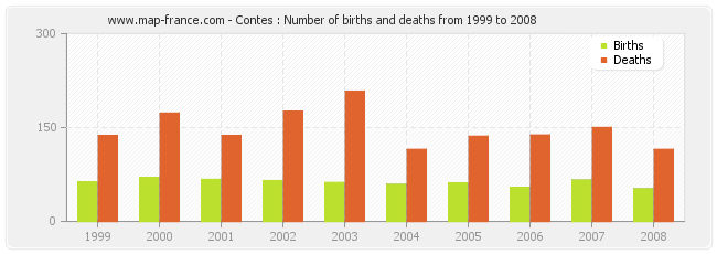 Contes : Number of births and deaths from 1999 to 2008