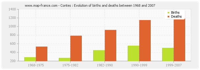 Contes : Evolution of births and deaths between 1968 and 2007