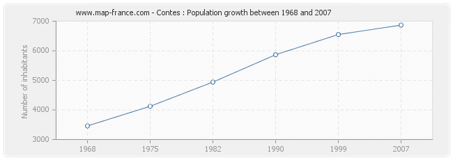 Population Contes