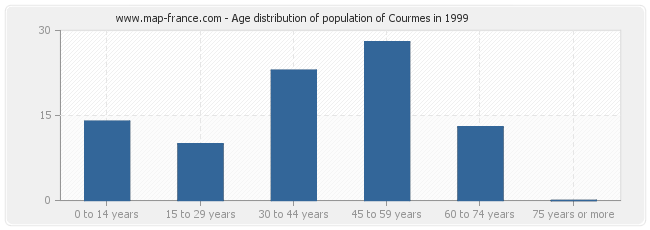 Age distribution of population of Courmes in 1999