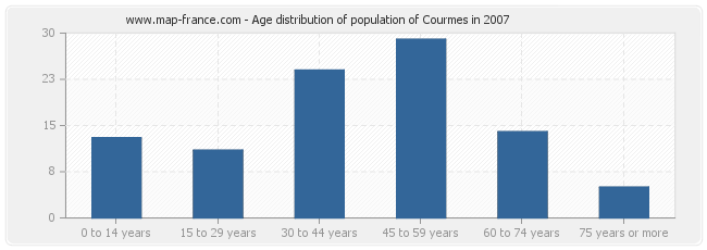 Age distribution of population of Courmes in 2007