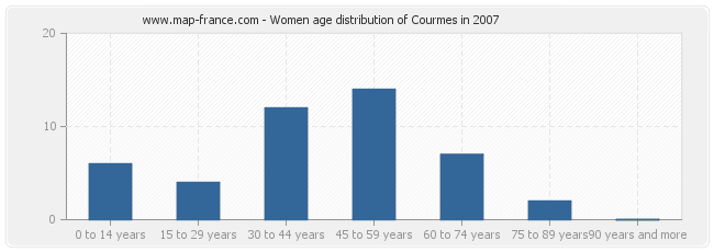 Women age distribution of Courmes in 2007