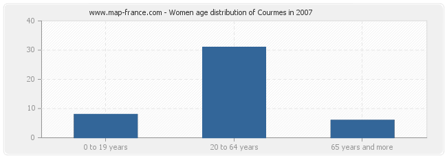 Women age distribution of Courmes in 2007