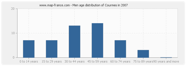 Men age distribution of Courmes in 2007