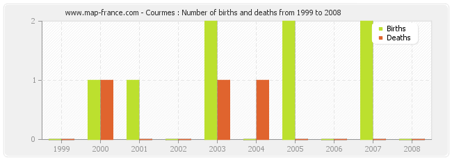 Courmes : Number of births and deaths from 1999 to 2008