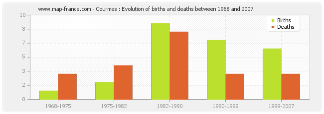 Courmes : Evolution of births and deaths between 1968 and 2007