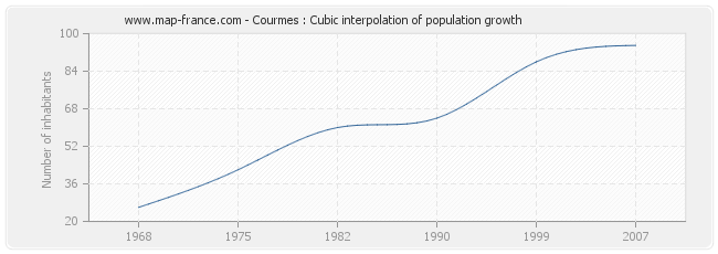 Courmes : Cubic interpolation of population growth