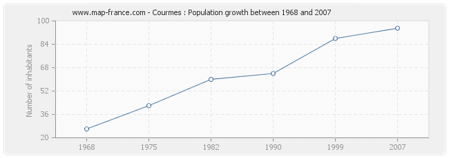 Population Courmes