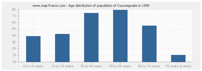 Age distribution of population of Coursegoules in 1999