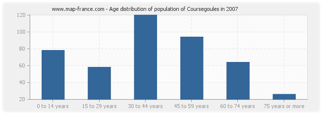 Age distribution of population of Coursegoules in 2007