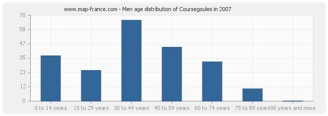 Men age distribution of Coursegoules in 2007