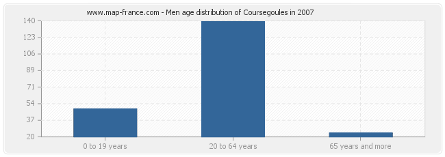 Men age distribution of Coursegoules in 2007