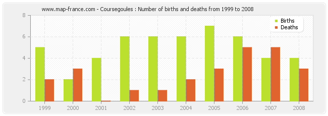 Coursegoules : Number of births and deaths from 1999 to 2008