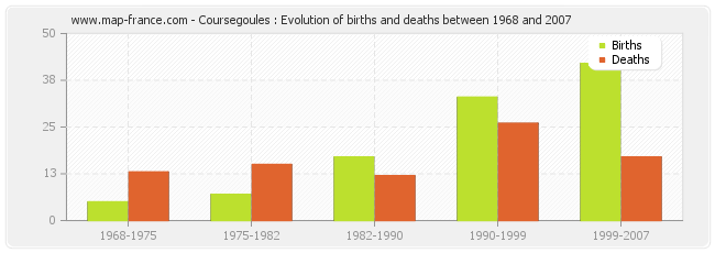 Coursegoules : Evolution of births and deaths between 1968 and 2007