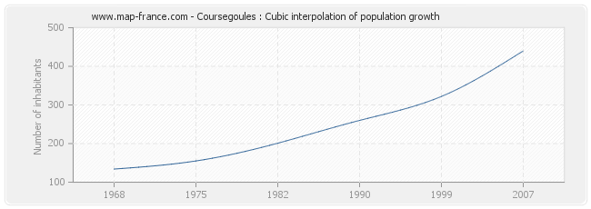 Coursegoules : Cubic interpolation of population growth