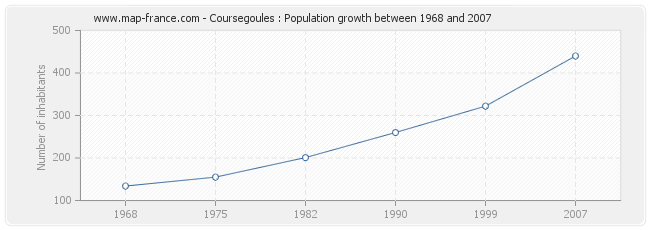 Population Coursegoules