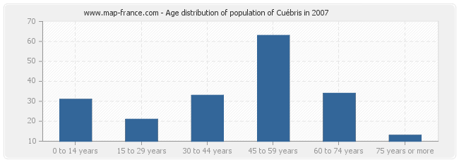 Age distribution of population of Cuébris in 2007