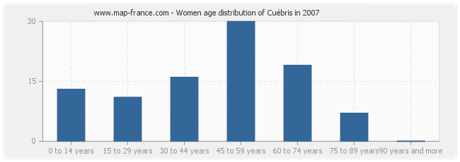 Women age distribution of Cuébris in 2007