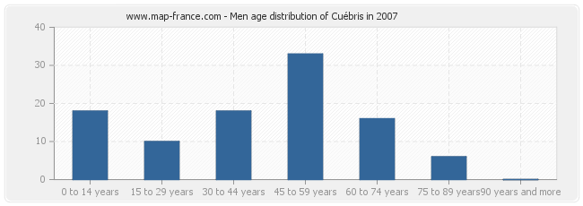 Men age distribution of Cuébris in 2007